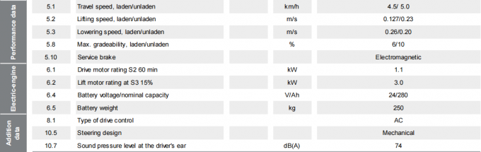高効率の電動パレットスタッカー 1.5t 負荷帯 9