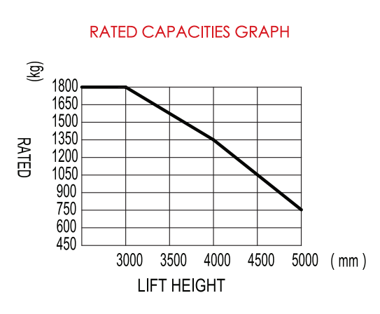 高効率の電動パレットスタッカー 1.5t 負荷帯 12