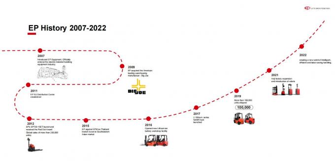 高効率の電動パレットスタッカー 1.5t 負荷帯 15